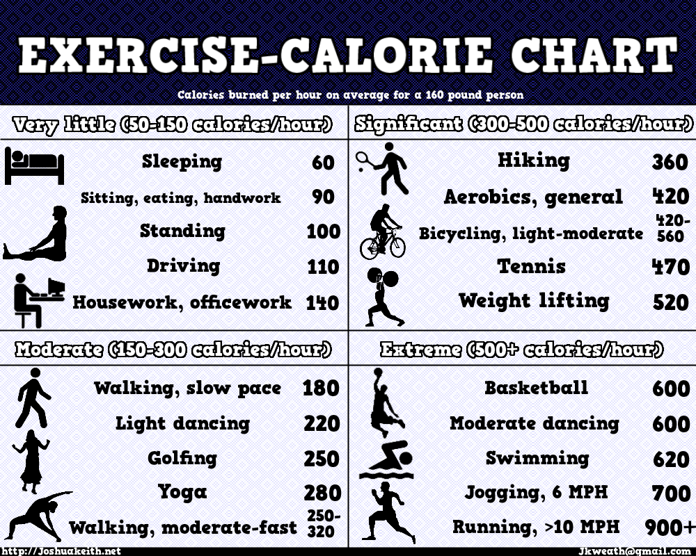 Chart showing exercise and calories burned