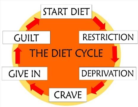 Graphic of diet cycle: Start-restriction-deprivation-crave-give in-guilt